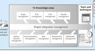 Project Management PMBoK Knowledge Areas Overview [upl. by Prasad]