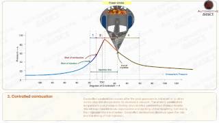 How Diesel Engines Work  Part  2 Stages of Combustion [upl. by Galina]