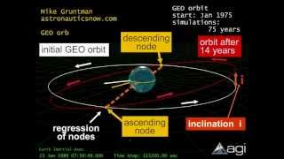 Geostationary Orbit  GEO Satellites [upl. by Nylorac]