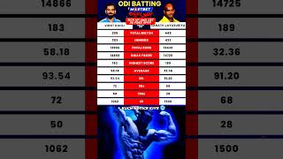 Virat Kohli vs Sanath Jaysuraiya Odi Match Comparison ☠️🔥  shortsviratkohli viralvideo cricket [upl. by Ariak]