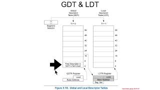 Global Descriptor Table GDT amp Local Descriptor Table LDT 4  Lab Look at the LDTR [upl. by Jeanna]