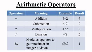 5 Arithmetic Operators [upl. by Ahsla]