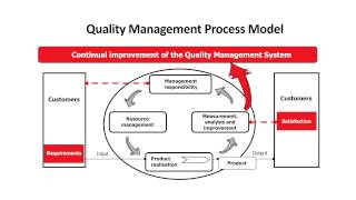 ISO 90012015 Essentials Part 4 [upl. by Gnurt]