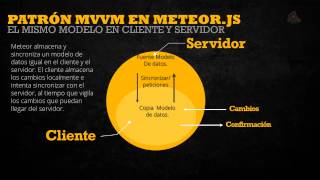 07 Curso de Meteorjs Uso del patrón MVVM en Meteor [upl. by Derna]