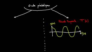 Caractéristiques des ondes cours 3 [upl. by Nileak]