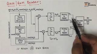 BPSK Binary Phase Shift Keying  BPSK Transmitter  Constellation Diagram of BPSK  BPSK Signals [upl. by Ahsek35]