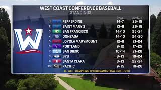 Current Baseball WCC Standings [upl. by Fellows]