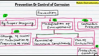 Corrosion Prevention Methods Corrosion control methods How to prevent metal from rusting Part1 [upl. by Sella]