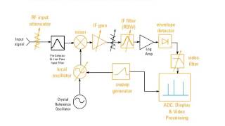 Signal Analyzer Fundamentals and New Applications [upl. by Lledraw887]