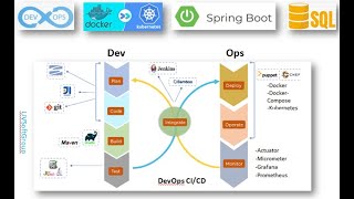 631 DevOps CICD  Docker  Kubernetes  REST APIs  Spring Boot JPA  PostgreSQL Flyway Liquibase [upl. by Aihsek285]