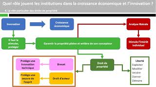 Quel rôle jouent les institutions dans la croissance économique et linnovation [upl. by Ruskin579]