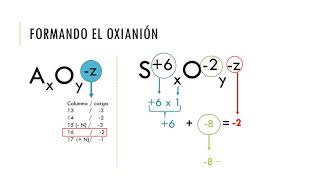 Nomenclatura de Compuestos Ternarios [upl. by Neurath623]