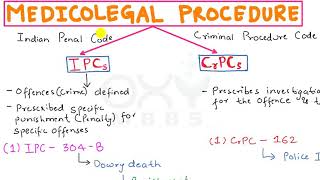 Basics of Medicolegal Procedure or MLC Indian Penal Code IPC amp Criminal Procedure CodeCrPC [upl. by Ger247]