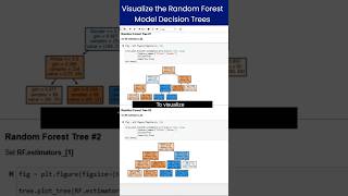 How to Visualize the Random Forest Model Decision Trees decisiontree randomforest randomforests [upl. by Orodisi]