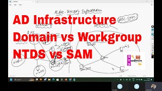 Active Directory Infrastructure Part 1  Domain vs Workgroup  NTDS vs SAM [upl. by Morven]