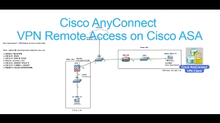 SSL Cisco AnyConnect VPN Remote Access on Cisco ASA Full Video [upl. by Karoline]