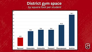 Proposition 1 Syosset High School Gym [upl. by Tiemroth]