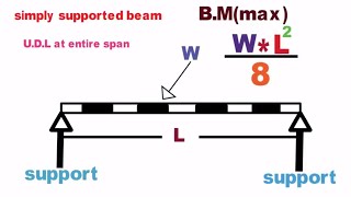 Maximum bending moment  top civil engineering videos [upl. by Ludlew40]