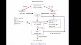 Abaqus Standard Contact Logic [upl. by Yenttirb]