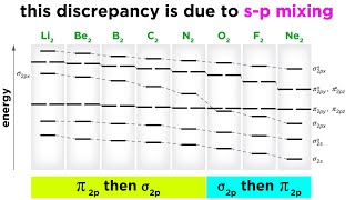 Examples of sp Mixing in Molecular Orbital Theory [upl. by Teirtza]