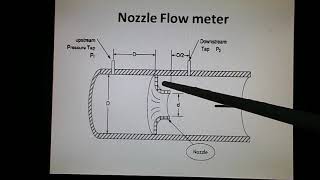 Nozzle Flow meter Obstruction flow meters [upl. by Hajar356]