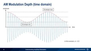 Understanding Amplitude Modulation [upl. by Nemlaz817]