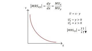 A3 Marginal rate of substitution  Consumption  Microeconomics [upl. by Goulet]