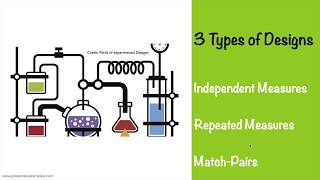 Experimental Designs Research Methodology ASA level psychology CAIE [upl. by Neils]