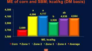 Prediction of concentrations of DE ME and NE in soybean meal from throughout the US fed to pigs [upl. by Anial]