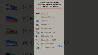 Lowest Military Strength Active  Reserve  Para by Countries  Bottom 10 [upl. by Aynodal]