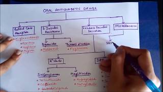 Drugs for Diabetes Part 2  Oral Antidiabetics classification and introduction to Insulin [upl. by Drus]