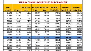 7ನೇ ವೇತನ ಆಯೋಗದ ಜಾರಿಯ ನಂತರ ನೌಕರರ ಸಂಬಳ Employees salary after 7th pay scale implementation 7thpay [upl. by Annasiul495]