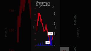 HTZ Hertz Global Holdings Inc stock prices on 20240315 155900 [upl. by Leopold]