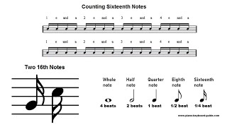 The Sixteenth Note or Semiquaver  Music Theory [upl. by Utica]