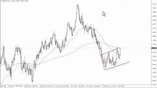 GBPUSD Technical Analysis for November 15 2023 by FXEmpire [upl. by Halda268]