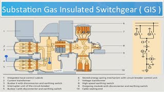 What is Gas Insulated Switchgear GIS  GIS Working Principle  Gas Insulated Switchgear Applications [upl. by Hatty]