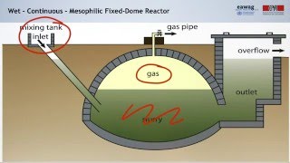 38 Anaerobic Digestion Technologies and Operation [upl. by Weinstock]