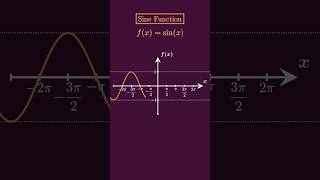 UPLOADING 100 FUNCTIONS IN INCREASING LEVEL OF DIFFICULTY  Sine Function Domain Range and Graph [upl. by Epilihp]