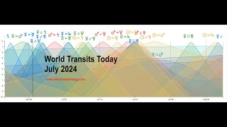 World Transits Today July 2024 [upl. by Drolyag934]