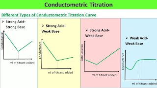 TYPES OF CONDUCTOMETRIC TITRATIONS SYBSc [upl. by Nyla]