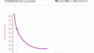 How to calculate Marginal Rate of Substitution MRS using indifference curves [upl. by Kelcey357]