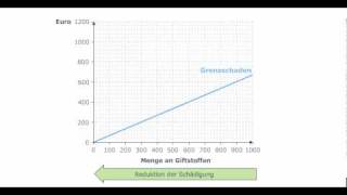 Volkswirtschaftslehre  Optimaler Umfang des Schadens [upl. by Anthony]