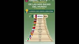 Deuda pública de México de las más bajas del mundo  SuperPeso [upl. by Enelec]