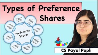 Types of Preference Shares  Convertible Cumulative Participating amp Redeemable Preference Shares [upl. by Zenobia884]