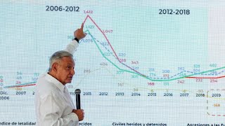 10623 l AMLO RECONOCE a su GOBIERNO como el de MÁS HOMICIDIOS por la MALA HERENCIA de ANTECESORES [upl. by Adnahsat852]