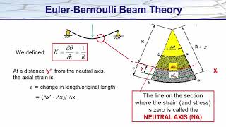 7 2 Beams Simple Beam Theory Derivation of Euler Bernoulli and Bending Stress Formulae YouTube [upl. by Sedaiuqlem545]