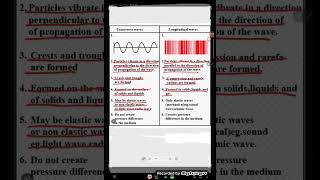 difference between longitudinal wave and transverseal waveclass11th class9 jee waves longitudin [upl. by Spiegleman]