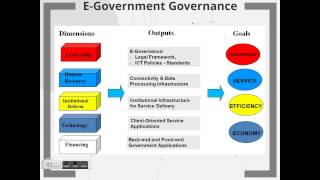 eGovernment Theories and Practices [upl. by Hendon]