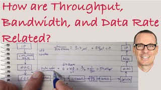 How are Throughput Bandwidth and Data Rate Related [upl. by Htebasile]