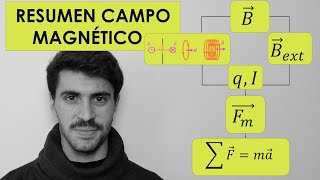 Campo Magnético y Magnetismo de Física 2 Bachillerato Resumen Completo Para Sacar el 10  FísicaPRO [upl. by Linette]